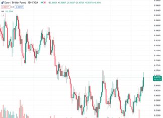 The EURGBP currency pair, currently at 0.86734, continues to increase in value following gains made on Thursday and is nearing the 0.8700 level.