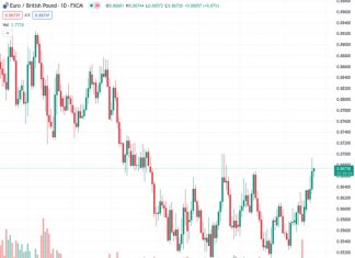 On Thursday, the pair EURGBP, valued at 0.86735, ended the day at 0.8670, showing a 0.20% increase. It reached a peak of 0.8695 near the 200-day simple moving average.