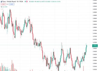 The EURGBP pair has experienced upward movement for the third consecutive day on Friday, with a value of 0.86797.