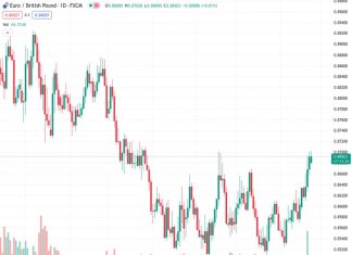 There is potential for the EURGBP pair to increase above 0.8700 as ECB President Lagarde believes there is a greater chance for inflation to rise.