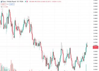 The value of the EURGBP currency pair is declining in Monday’s trading session, moving away from the level of 0.8700.