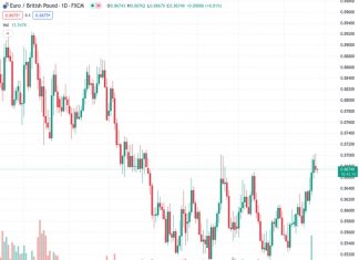 Losses continue for the EURGBP pair, with the exchange rate at 0.86741, as a result of the European Central Bank President Christine Lagarde’s address to the European Parliament.
