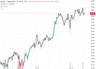 The pair EURJPY fluctuates between making gains and experiencing losses in the vicinity of the 158.00 area.