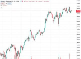 Some dip-buying is happening in response to hawkish comments made by ECB’s Knot, leading to an attraction in the cross at 158.220 for EURJPY.
