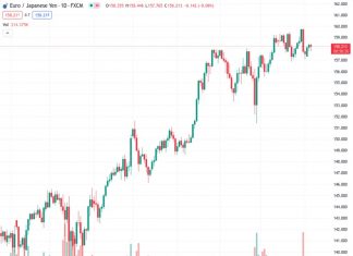 The trading of the EURJPY currency pair at 158.338 is exhibiting a fluctuating pattern, with the price staying above the 158.00 level.