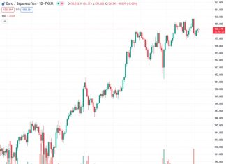 The EURJPY pair is holding steady around 158.31 at the start of Thursday’s Asian trading session after trading near 158.350.