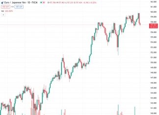 The EURJPY pair, currently at a price of 157.356, experiences an increase in the retracement seen on Thursday and tests the level of 157.30.