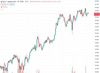 The EURJPY pair is trading near its intraday low and has ended a three-day winning streak.