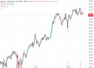 The EURJPY at a rate of 157.451 ends a three-day period of upward movement and declines to 157.50.
