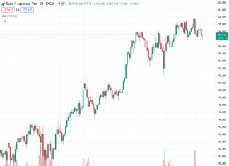 The EURJPY currency pair is currently at 157.549 and is maintaining a position above the 157.60 level. However, it is still below both the 50-hour and 100-hour Exponential Moving Averages (EMAs).