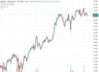 The pair EURJPY, which was trading at 157.733, has started to gain again after experiencing losses in the past two trading sessions.