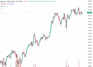 The EURJPY pair increased to 158.15 from 158.071, achieving a 0.40% increase for the week.
