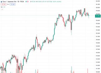 The EURJPY currency pair, which was priced at 157.509, experienced a decline and reached a low point close to 156.60. This marks its lowest level since the beginning of August.