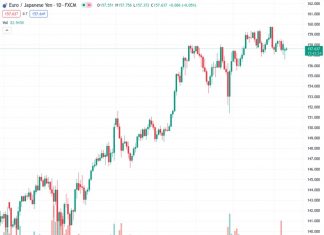 The EURJPY currency pair remains below the 157.60 level and shows a lack of continuation in its movement.