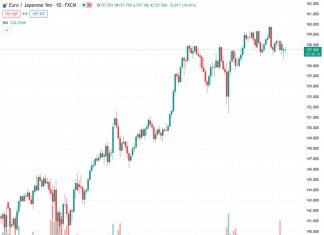 The EURJPY currency pair is currently trading at 157.539, experiencing slight profits within a narrow span above 157.00.