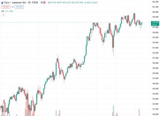 The EURJPY pair is currently trading at 157.85, showing a 0.19% increase from its previous value of 157.944. It is currently positioned above the Ichimoku Cloud, suggesting a neutral to bullish sentiment.