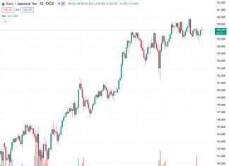 The EURJPY is currently trading at 158.22, which is a slight increase of 0.02%. This price movement is influenced by recent US inflation data, indicating that the Federal Reserve might delay a potential interest rate increase.