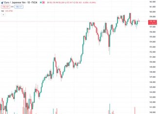 Buyers are taking interest in the EURJPY pair at a level of 158.101 on Thursday, but their enthusiasm is not sustained.