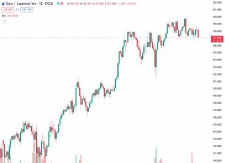 The EURJPY pair decreases to its lowest point in three days after reaching its monthly highs on Wednesday.