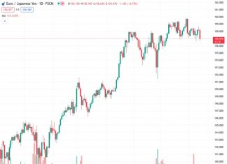 The EURJPY currency pair, currently valued at 156.925, experiences a decline of 0.78%. This leads it to reach a low point of 156.64 over the course of three days. The decrease follows the European Central Bank’s decision to raise interest rates by 25 basis points, but also provide a cautious outlook.