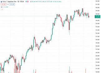 The EURJPY pair, currently trading at 157.377, is starting to gain momentum around the 147.40 level due to increased demand for the Euro.