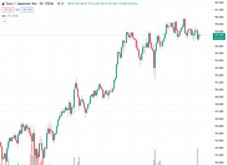 The EURJPY currency pair is currently trading at 157.501 and remains confined within a narrow price range near 157.50.