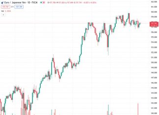 The EURJPY pair, currently trading at 157.817, made progress close to the 158.00 level, marking another day of consecutive increases.