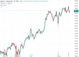 The pair EURJPY, which was trading at 158.158, ignores two consecutive daily declines and attempts to reach the level of 158.00 once again.