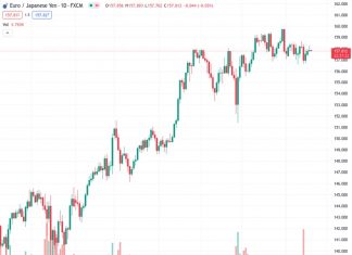 The EURJPY currency pair rose sharply from a value of 157.804 to reach a peak of 158.23, surpassing the 20-day simple moving average (SMA), before eventually ending at 157.85.