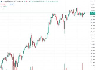 The EURJPY pair rises to its highest level in multiple sessions, approaching the level of 158.50.