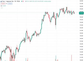 The EURJPY currency pair is experiencing an upward movement, reaching a value of 157.634. This increase can be attributed to the Bank of Japan’s decision to keep its interest rates at -0.1%.