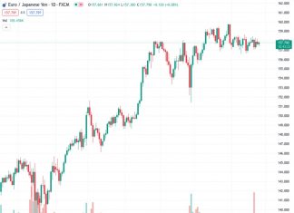 The EURJPY is currently at 157.778 and there is anticipation for it to reach 158.00, as the Bank of Japan’s Governor, Haruhiko Kuroda, believes that achieving a 2% inflation target is not likely in the near future.