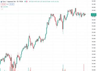 The EURJPY pair, currently trading at 157.824, has changed direction and is retracing its previous decline from Monday, approaching the area around 158.00.