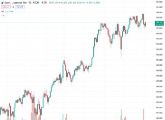 The EURJPY currency pair is currently trading with profits at a rate above 158.145 and has rebounded to a level above 158.00.