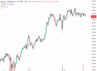 The EURJPY pair, currently trading at 157.202, is further contributing to its downward trend for the week as it approaches the support level of 157.00.