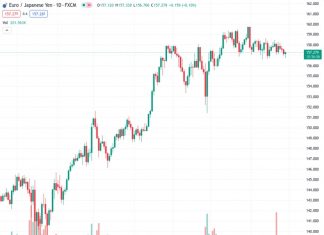 UBS believes that the EURJPY currency pair reaching recent highs of 159-160 signifies a potential peak.