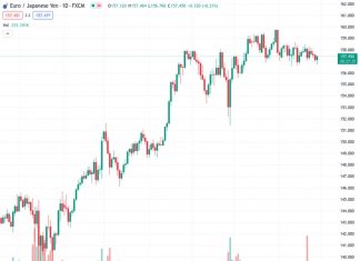 German consumer price index (HICP), which was lower than expected, led to the currency pair EURJPY encountering resistance around the 157.50 level.