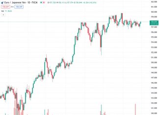 The EURJPY pair remains close to 158.00, while the Relative Strength Index (RSI) shows a bullish trend and is positioned above the 50 level.