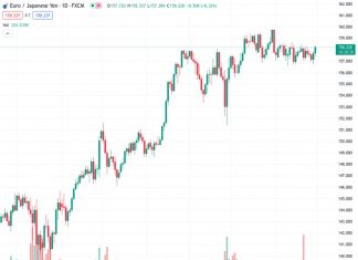 Despite Eurozone inflation weakening due to lower consumer spending, #EURJPY at 158.195 is looking to regain the 160.00 level.