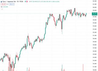 The EURJPY pair has risen above 158.00, continuing its upward movement from Thursday.