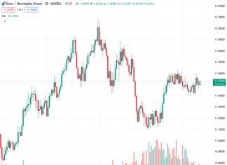 ING predicts that the exchange rate for the Euro against the Norwegian Krone will decrease, currently standing at 11.50695, once there is a shift in US data.