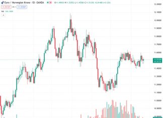 ING suggests that the exchange rate between the Euro and the Norwegian Krone, currently at 11.51336, will remain close to the 11.50 level until there are changes in the external factors influencing it.