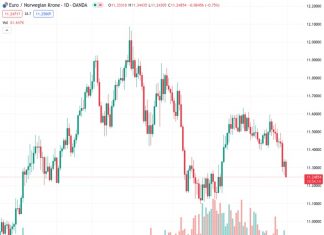 According to Nordea, there is still potential for the EUR/NOK currency pair to decline in the upcoming days and weeks.