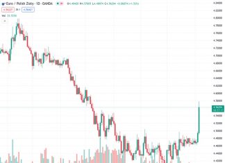 The Polish zloty weakens further and reaches the 4.5700 level against the euro.
