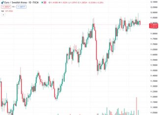 If the Riksbank does not appear to be sufficiently restrictive, the breach of 12 in EURSEK at 11.8847 will only be a matter of formality, according to Commerzbank.