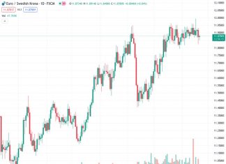ING expects the EURSEK exchange rate, currently at 11.8816, to rise above 12.00 due to an unexpected dovish stance from the Riksbank.