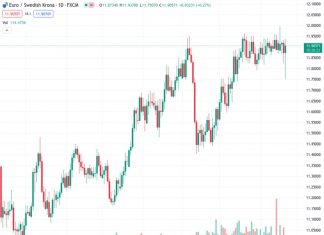 ING believes that it is very much possible for the EURSEK exchange rate to rise to 12.00 after its current value of 11.9003.
