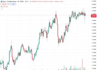 The Euro to Swedish Krona exchange rate stands at 11.8793, and it is predicted that the Krona will continue to face downward pressure according to financial institution Commerzbank.