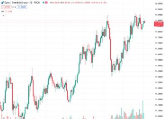 The EURSEK has been consistently increasing for four consecutive days, reaching a high point around 11.8875.