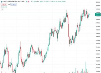 The EURSEK currency pair reached its highest level in three days on Friday at a rate of 11.8802, but did not experience any significant continuation in its upward movement.